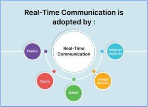 Real Time Communication